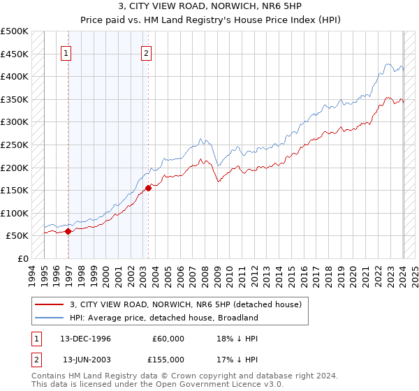 3, CITY VIEW ROAD, NORWICH, NR6 5HP: Price paid vs HM Land Registry's House Price Index