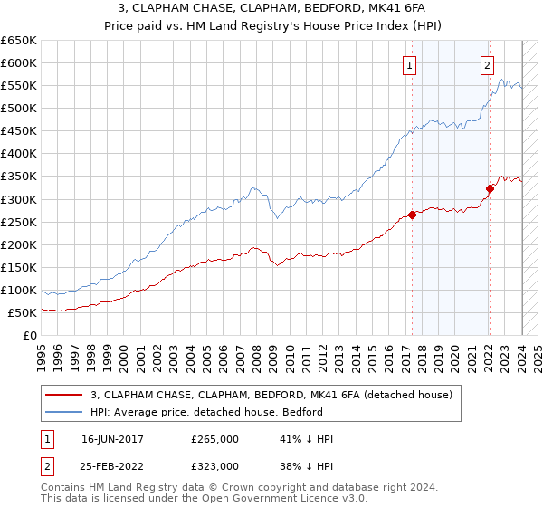 3, CLAPHAM CHASE, CLAPHAM, BEDFORD, MK41 6FA: Price paid vs HM Land Registry's House Price Index