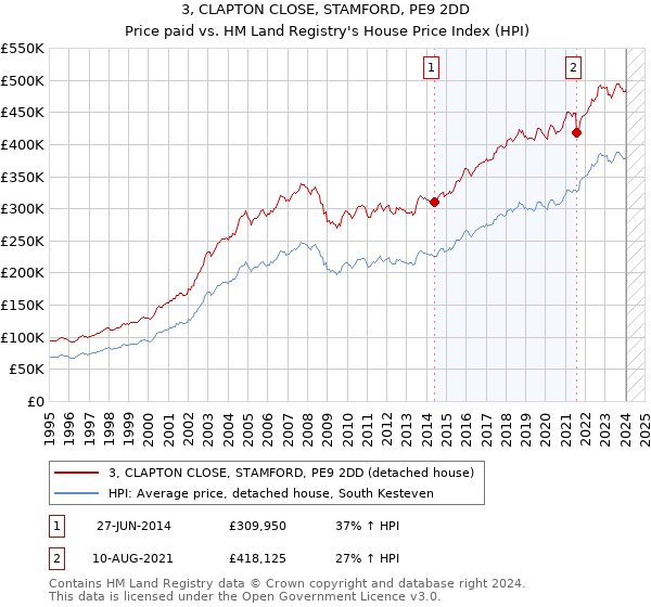 3, CLAPTON CLOSE, STAMFORD, PE9 2DD: Price paid vs HM Land Registry's House Price Index