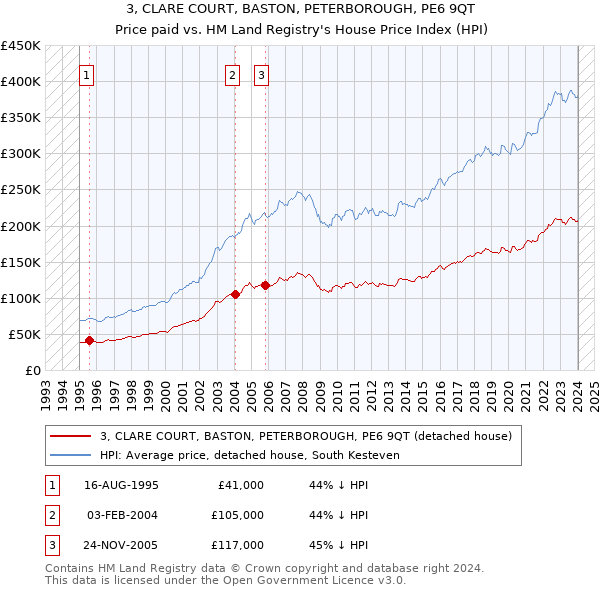 3, CLARE COURT, BASTON, PETERBOROUGH, PE6 9QT: Price paid vs HM Land Registry's House Price Index