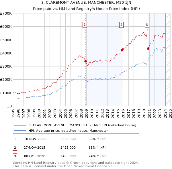3, CLAREMONT AVENUE, MANCHESTER, M20 1JN: Price paid vs HM Land Registry's House Price Index
