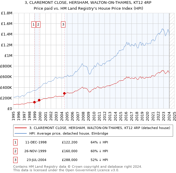 3, CLAREMONT CLOSE, HERSHAM, WALTON-ON-THAMES, KT12 4RP: Price paid vs HM Land Registry's House Price Index