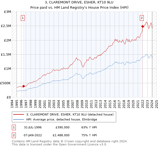 3, CLAREMONT DRIVE, ESHER, KT10 9LU: Price paid vs HM Land Registry's House Price Index