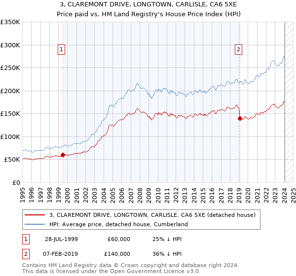 3, CLAREMONT DRIVE, LONGTOWN, CARLISLE, CA6 5XE: Price paid vs HM Land Registry's House Price Index