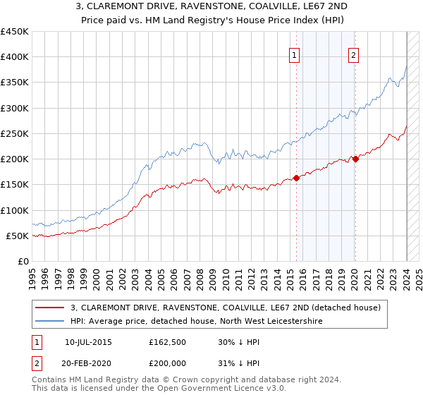 3, CLAREMONT DRIVE, RAVENSTONE, COALVILLE, LE67 2ND: Price paid vs HM Land Registry's House Price Index