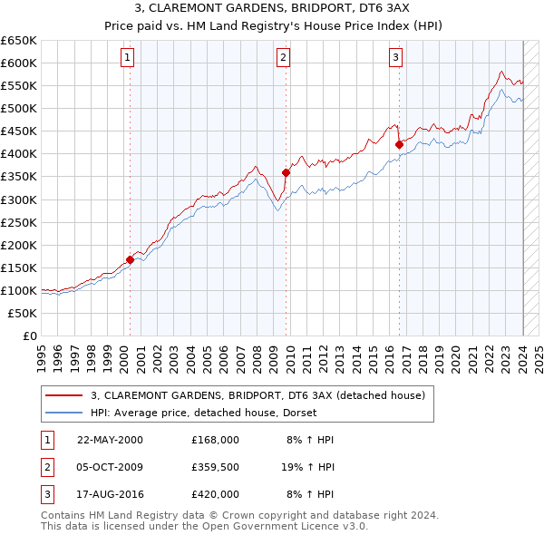 3, CLAREMONT GARDENS, BRIDPORT, DT6 3AX: Price paid vs HM Land Registry's House Price Index