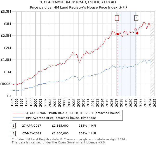 3, CLAREMONT PARK ROAD, ESHER, KT10 9LT: Price paid vs HM Land Registry's House Price Index