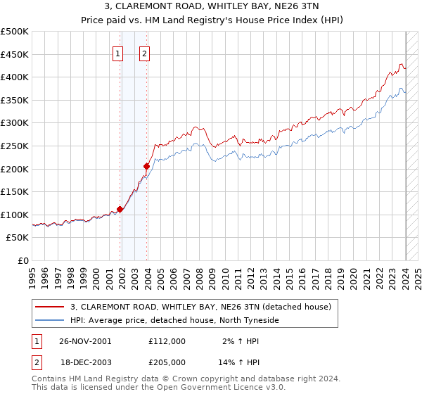 3, CLAREMONT ROAD, WHITLEY BAY, NE26 3TN: Price paid vs HM Land Registry's House Price Index