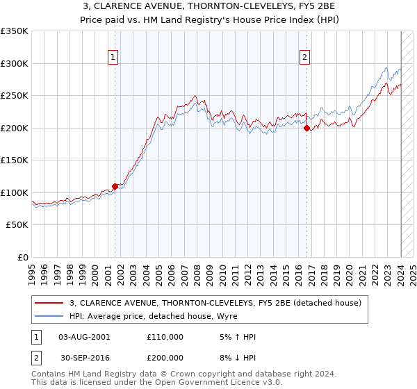 3, CLARENCE AVENUE, THORNTON-CLEVELEYS, FY5 2BE: Price paid vs HM Land Registry's House Price Index