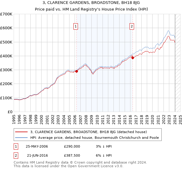 3, CLARENCE GARDENS, BROADSTONE, BH18 8JG: Price paid vs HM Land Registry's House Price Index