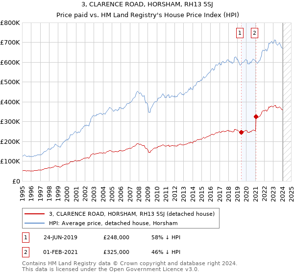 3, CLARENCE ROAD, HORSHAM, RH13 5SJ: Price paid vs HM Land Registry's House Price Index