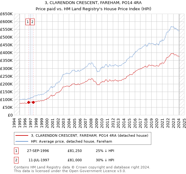 3, CLARENDON CRESCENT, FAREHAM, PO14 4RA: Price paid vs HM Land Registry's House Price Index