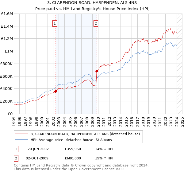 3, CLARENDON ROAD, HARPENDEN, AL5 4NS: Price paid vs HM Land Registry's House Price Index