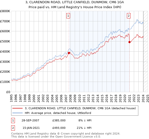 3, CLARENDON ROAD, LITTLE CANFIELD, DUNMOW, CM6 1GA: Price paid vs HM Land Registry's House Price Index