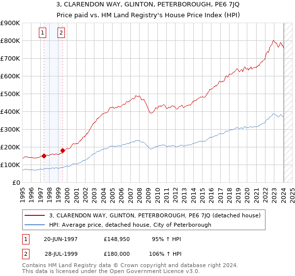 3, CLARENDON WAY, GLINTON, PETERBOROUGH, PE6 7JQ: Price paid vs HM Land Registry's House Price Index