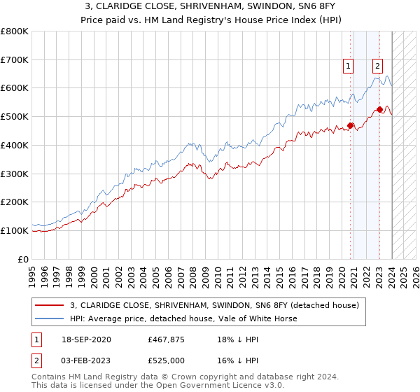 3, CLARIDGE CLOSE, SHRIVENHAM, SWINDON, SN6 8FY: Price paid vs HM Land Registry's House Price Index