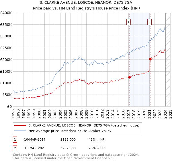 3, CLARKE AVENUE, LOSCOE, HEANOR, DE75 7GA: Price paid vs HM Land Registry's House Price Index