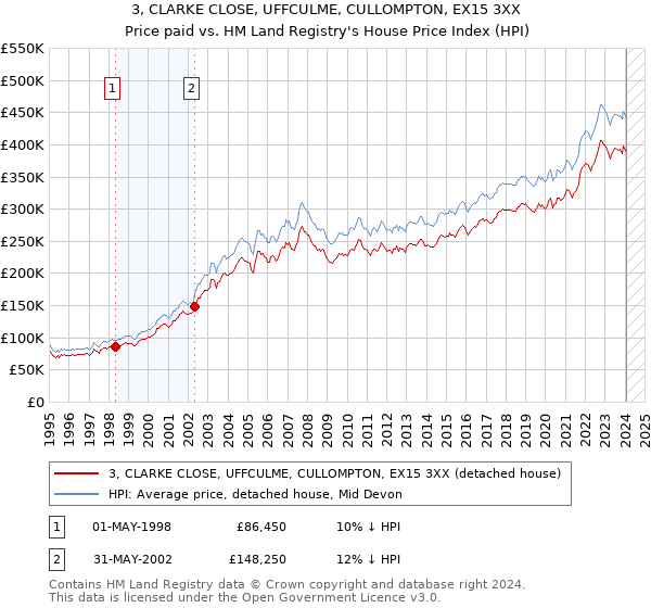 3, CLARKE CLOSE, UFFCULME, CULLOMPTON, EX15 3XX: Price paid vs HM Land Registry's House Price Index