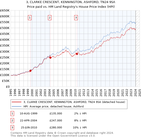 3, CLARKE CRESCENT, KENNINGTON, ASHFORD, TN24 9SA: Price paid vs HM Land Registry's House Price Index