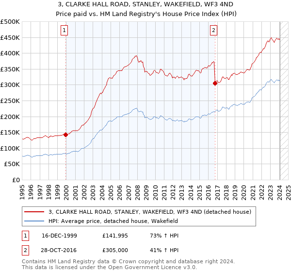 3, CLARKE HALL ROAD, STANLEY, WAKEFIELD, WF3 4ND: Price paid vs HM Land Registry's House Price Index
