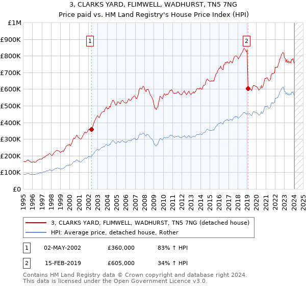 3, CLARKS YARD, FLIMWELL, WADHURST, TN5 7NG: Price paid vs HM Land Registry's House Price Index