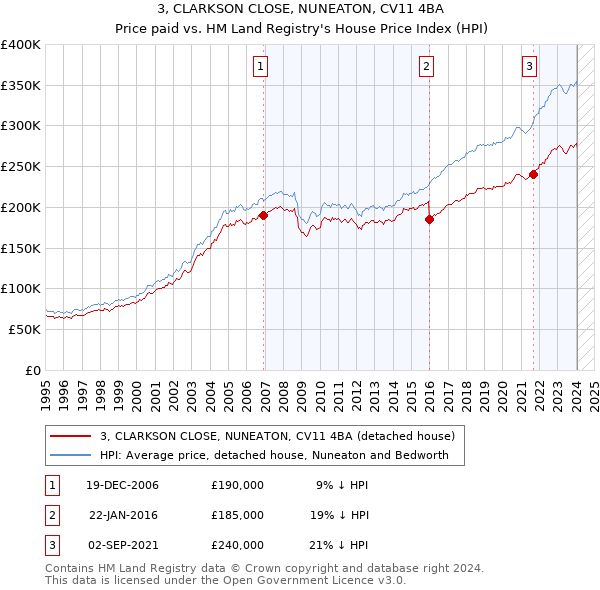 3, CLARKSON CLOSE, NUNEATON, CV11 4BA: Price paid vs HM Land Registry's House Price Index