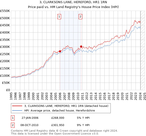 3, CLARKSONS LANE, HEREFORD, HR1 1RN: Price paid vs HM Land Registry's House Price Index