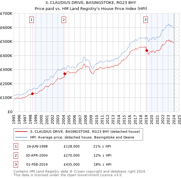 3, CLAUDIUS DRIVE, BASINGSTOKE, RG23 8HY: Price paid vs HM Land Registry's House Price Index