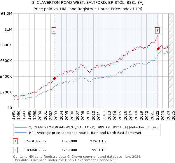 3, CLAVERTON ROAD WEST, SALTFORD, BRISTOL, BS31 3AJ: Price paid vs HM Land Registry's House Price Index