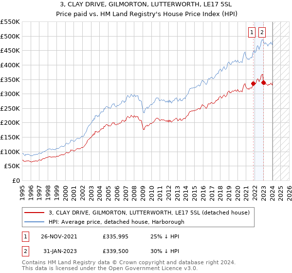 3, CLAY DRIVE, GILMORTON, LUTTERWORTH, LE17 5SL: Price paid vs HM Land Registry's House Price Index