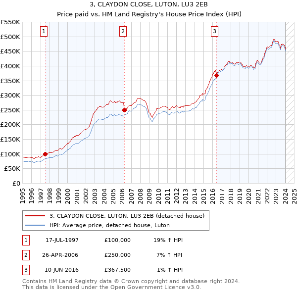 3, CLAYDON CLOSE, LUTON, LU3 2EB: Price paid vs HM Land Registry's House Price Index