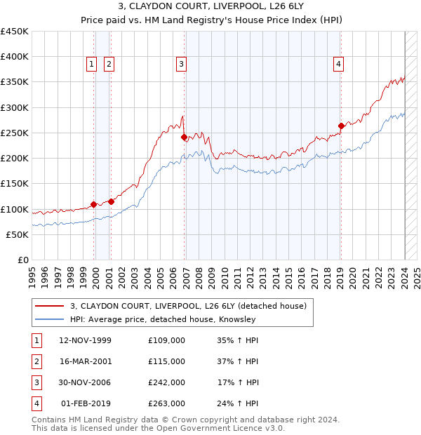 3, CLAYDON COURT, LIVERPOOL, L26 6LY: Price paid vs HM Land Registry's House Price Index