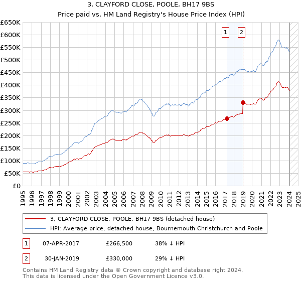 3, CLAYFORD CLOSE, POOLE, BH17 9BS: Price paid vs HM Land Registry's House Price Index