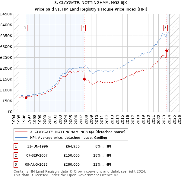 3, CLAYGATE, NOTTINGHAM, NG3 6JX: Price paid vs HM Land Registry's House Price Index