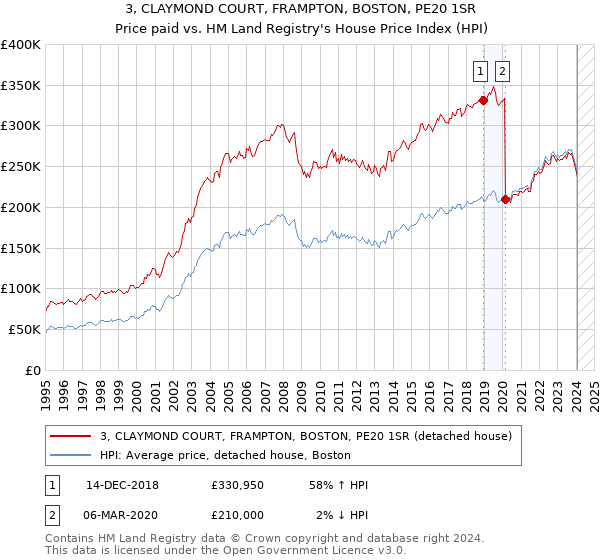 3, CLAYMOND COURT, FRAMPTON, BOSTON, PE20 1SR: Price paid vs HM Land Registry's House Price Index
