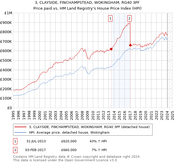 3, CLAYSIDE, FINCHAMPSTEAD, WOKINGHAM, RG40 3PF: Price paid vs HM Land Registry's House Price Index