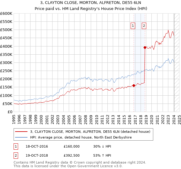 3, CLAYTON CLOSE, MORTON, ALFRETON, DE55 6LN: Price paid vs HM Land Registry's House Price Index