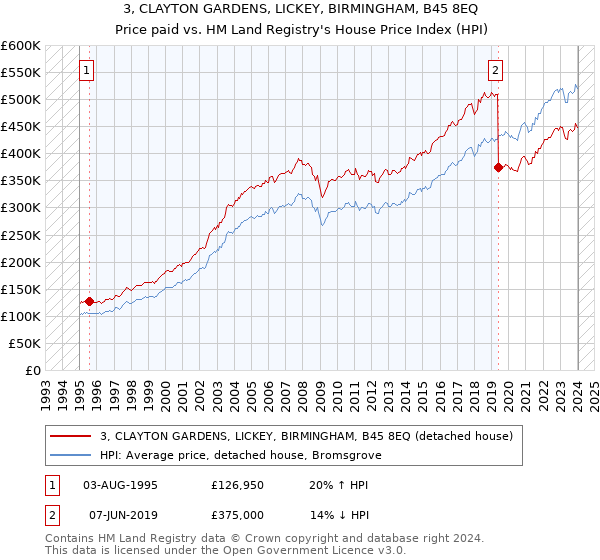 3, CLAYTON GARDENS, LICKEY, BIRMINGHAM, B45 8EQ: Price paid vs HM Land Registry's House Price Index