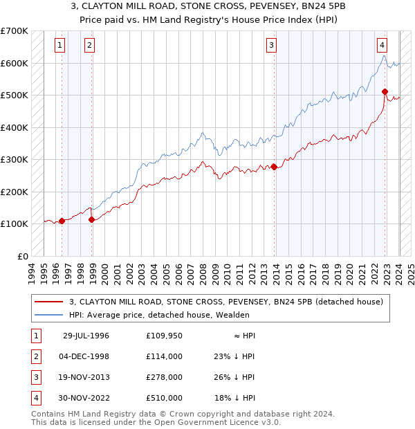 3, CLAYTON MILL ROAD, STONE CROSS, PEVENSEY, BN24 5PB: Price paid vs HM Land Registry's House Price Index