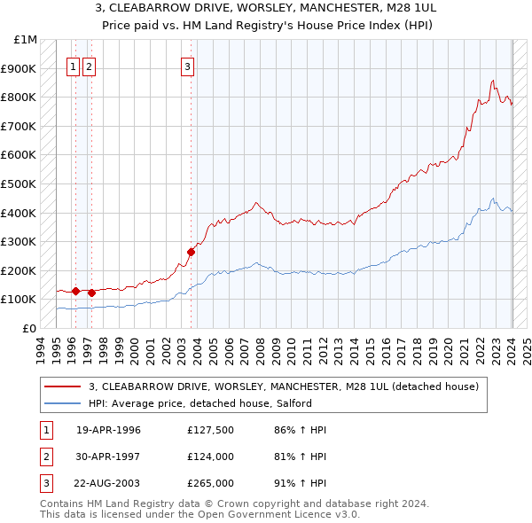 3, CLEABARROW DRIVE, WORSLEY, MANCHESTER, M28 1UL: Price paid vs HM Land Registry's House Price Index