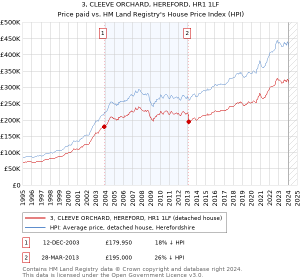 3, CLEEVE ORCHARD, HEREFORD, HR1 1LF: Price paid vs HM Land Registry's House Price Index