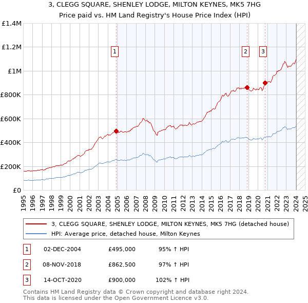 3, CLEGG SQUARE, SHENLEY LODGE, MILTON KEYNES, MK5 7HG: Price paid vs HM Land Registry's House Price Index