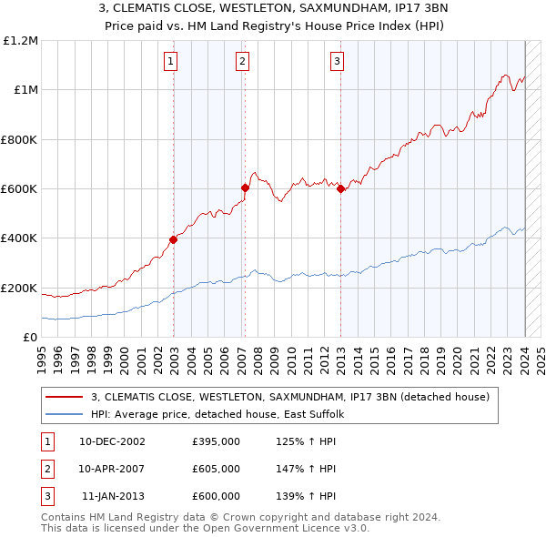 3, CLEMATIS CLOSE, WESTLETON, SAXMUNDHAM, IP17 3BN: Price paid vs HM Land Registry's House Price Index