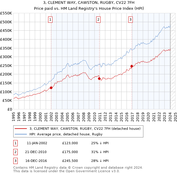3, CLEMENT WAY, CAWSTON, RUGBY, CV22 7FH: Price paid vs HM Land Registry's House Price Index