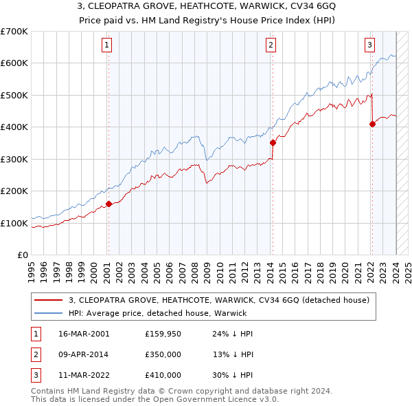 3, CLEOPATRA GROVE, HEATHCOTE, WARWICK, CV34 6GQ: Price paid vs HM Land Registry's House Price Index