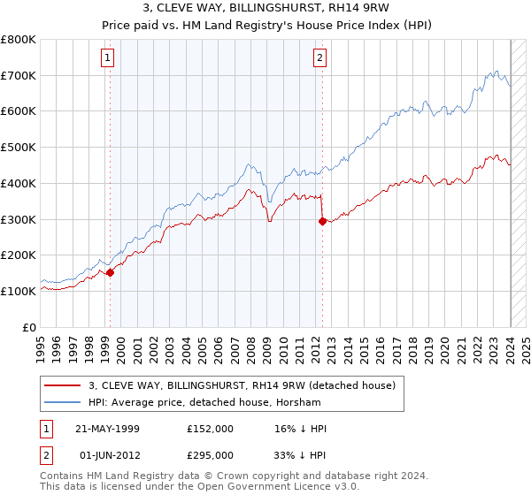 3, CLEVE WAY, BILLINGSHURST, RH14 9RW: Price paid vs HM Land Registry's House Price Index