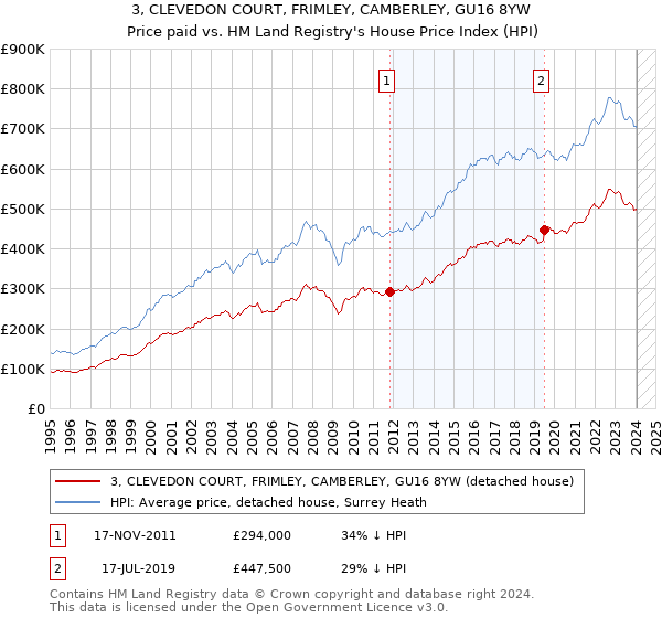 3, CLEVEDON COURT, FRIMLEY, CAMBERLEY, GU16 8YW: Price paid vs HM Land Registry's House Price Index