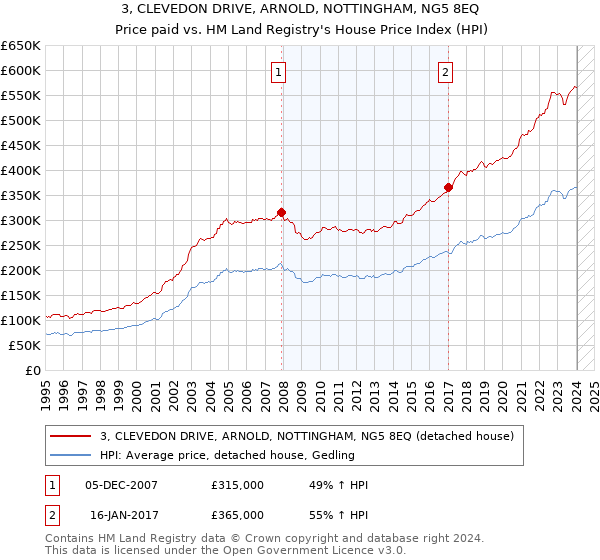 3, CLEVEDON DRIVE, ARNOLD, NOTTINGHAM, NG5 8EQ: Price paid vs HM Land Registry's House Price Index