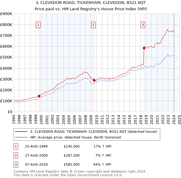3, CLEVEDON ROAD, TICKENHAM, CLEVEDON, BS21 6QT: Price paid vs HM Land Registry's House Price Index