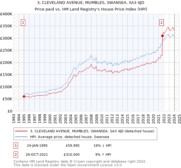 3, CLEVELAND AVENUE, MUMBLES, SWANSEA, SA3 4JD: Price paid vs HM Land Registry's House Price Index